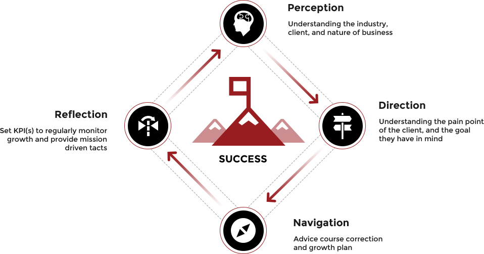 Advisory Process - Angaros Group