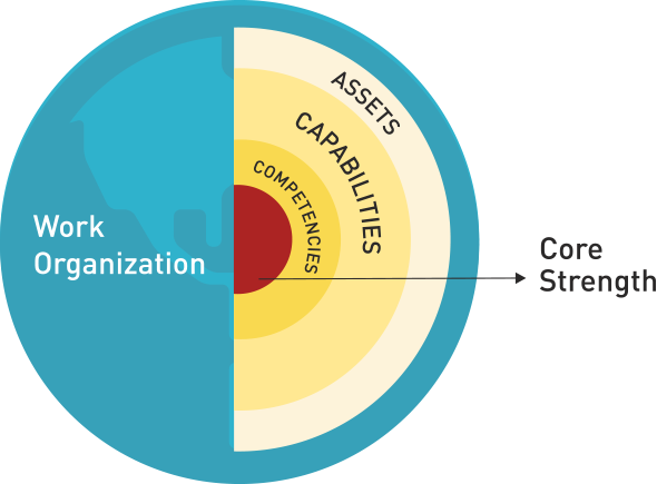 Core Strength Analysis