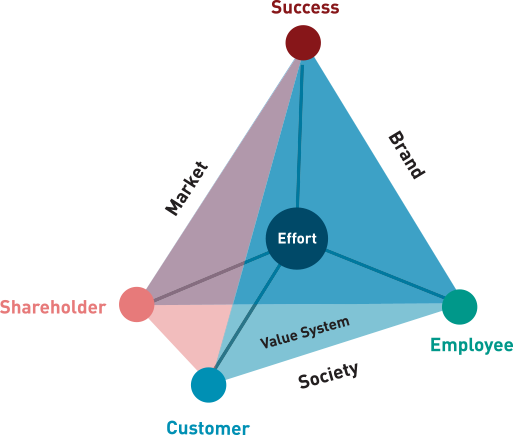 Customers, Employees and Shareholders