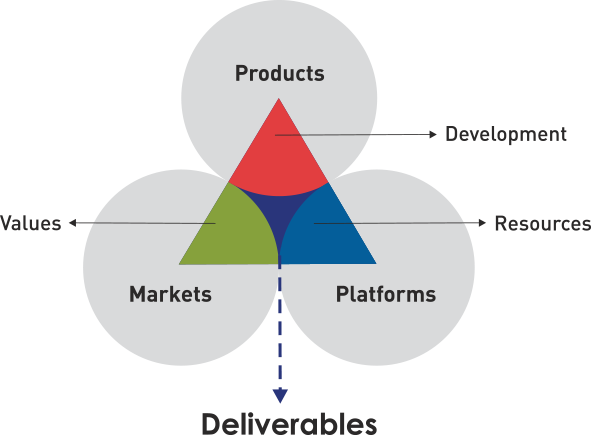 Products, Markets, Platforms