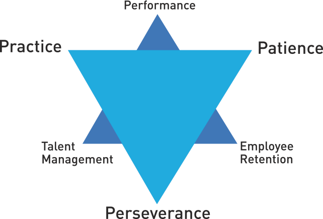 Practice, Patience, Perseverance