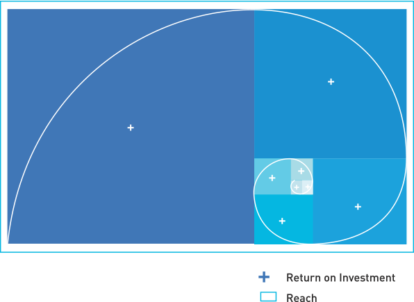 Reach, Revenue, Return on Investment