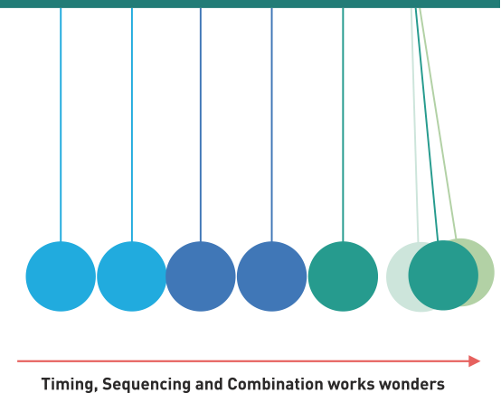 Timing, Sequence and Combination