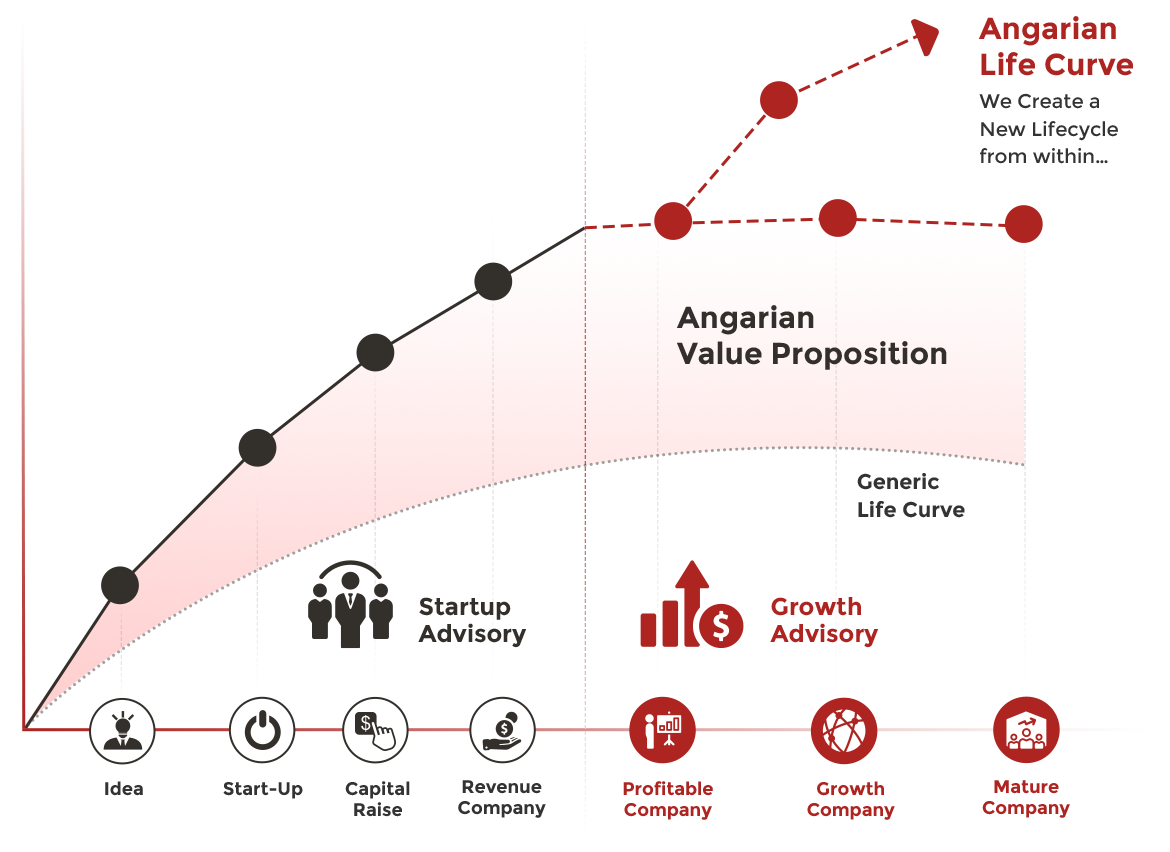 angarian Value Propogation