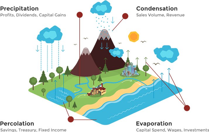 Precipitation, Condensation, Percolation, Evapotation